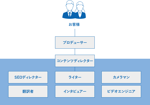 インフォキュービック･ジャパンの海外向けコンテンツ制作体制