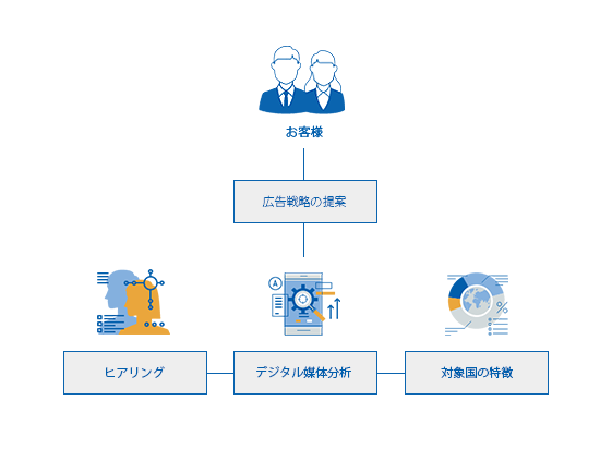 デジタル広告配信戦略例「製造業グローバルマーケティング」の例画像