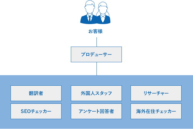 海外市場リサーチ体制