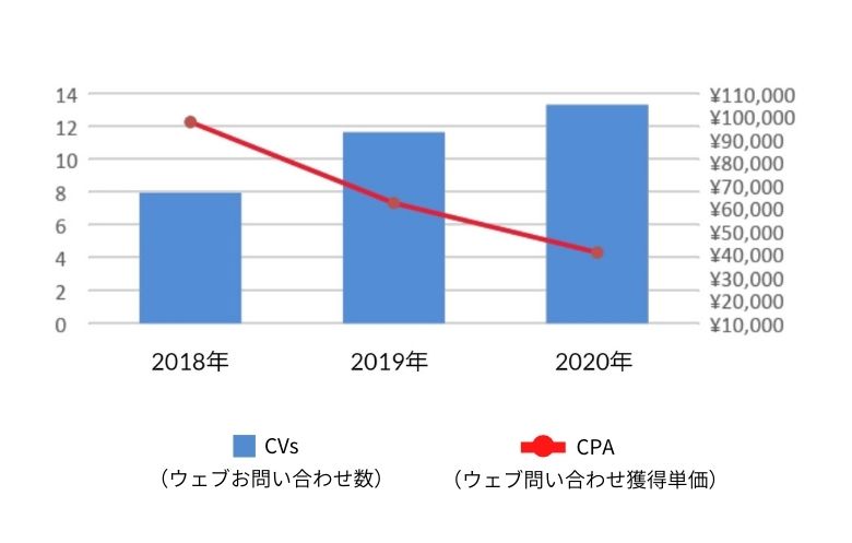 海外向けGoogle広告パフォーマンス例のサムネイル