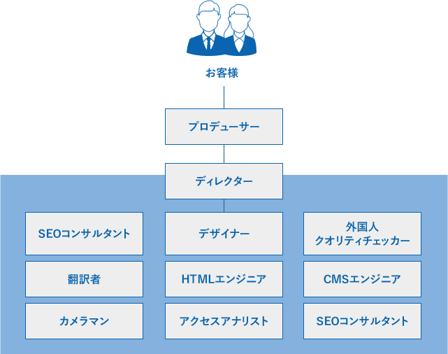 インフォキュービック･ジャパンの多言語サイト制作体制